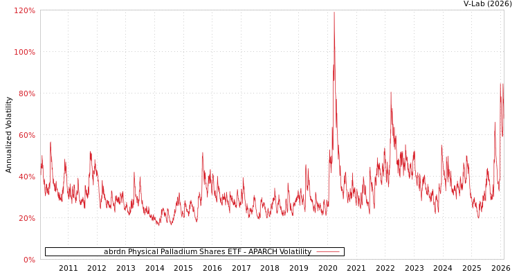 graph of abrdn Physical Palladium Shares ETF APARCH