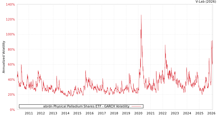 graph of abrdn Physical Palladium Shares ETF GARCH