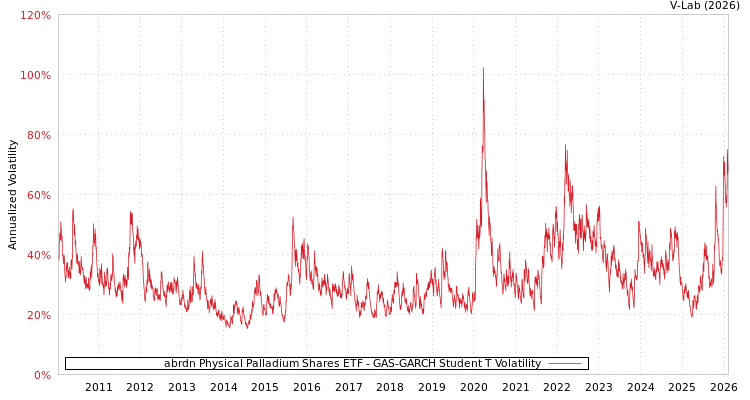 graph of abrdn Physical Palladium Shares ETF GAS-GARCH-T