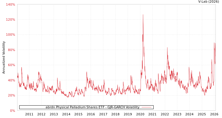 graph of abrdn Physical Palladium Shares ETF GJR-GARCH