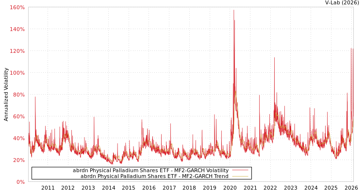 graph of abrdn Physical Palladium Shares ETF MF2-GARCH