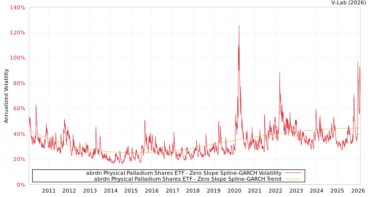 graph of abrdn Physical Palladium Shares ETF S0GARCH
