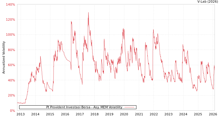 graph of Pt Provident Investasi Bersa AMEM