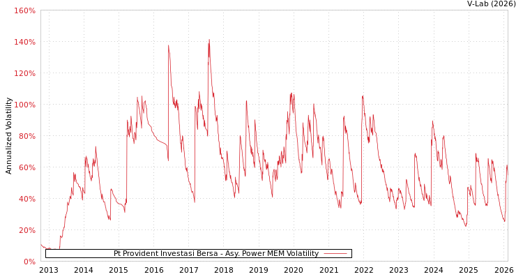 graph of Pt Provident Investasi Bersa APMEM