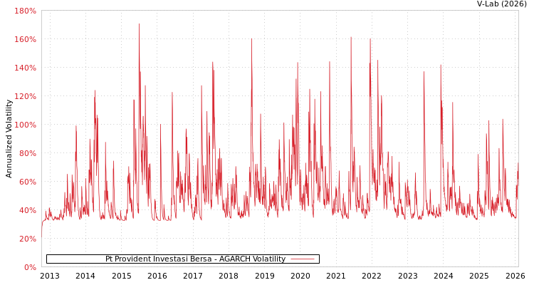 graph of Pt Provident Investasi Bersa AGARCH
