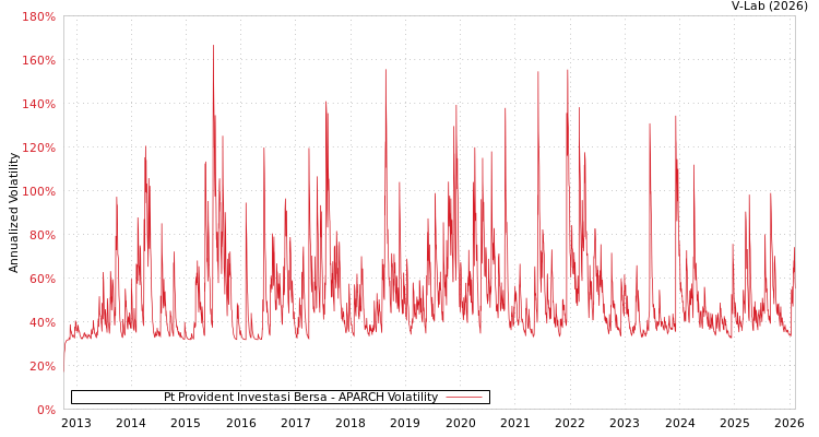 graph of Pt Provident Investasi Bersa APARCH