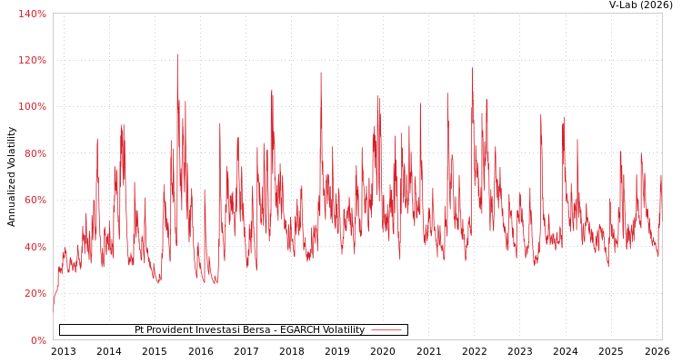graph of Pt Provident Investasi Bersa EGARCH