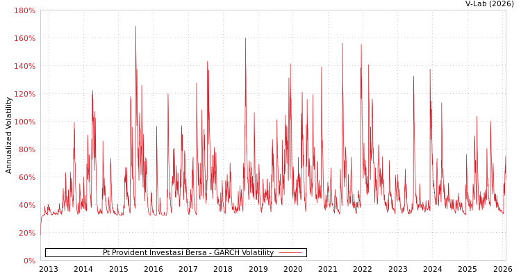 graph of Pt Provident Investasi Bersa GARCH