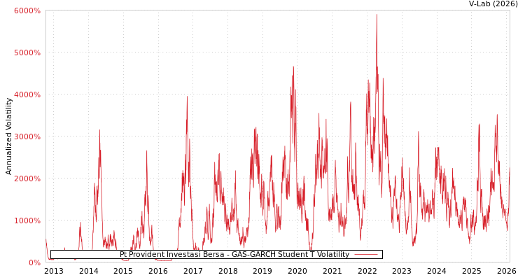 graph of Pt Provident Investasi Bersa GAS-GARCH-T