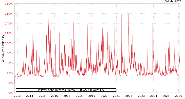 graph of Pt Provident Investasi Bersa GJR-GARCH