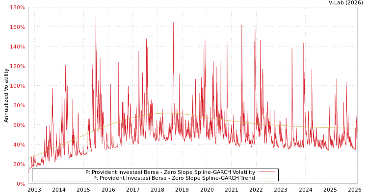 graph of Pt Provident Investasi Bersa S0GARCH