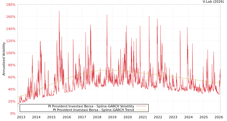 graph of Pt Provident Investasi Bersa SGARCH