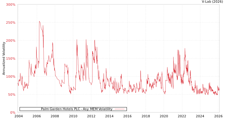 graph of Palm Garden Hotels PLC AMEM