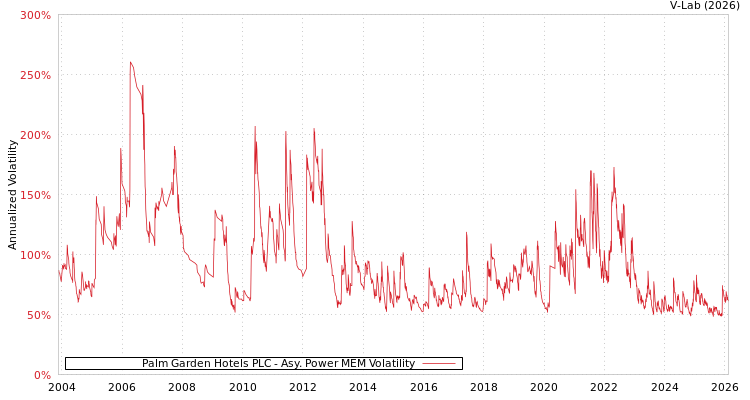 graph of Palm Garden Hotels PLC APMEM