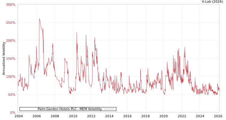 graph of Palm Garden Hotels PLC MEM