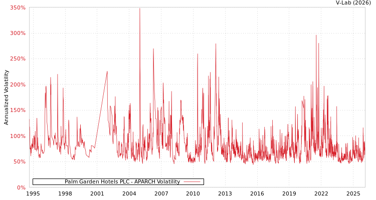 graph of Palm Garden Hotels PLC APARCH