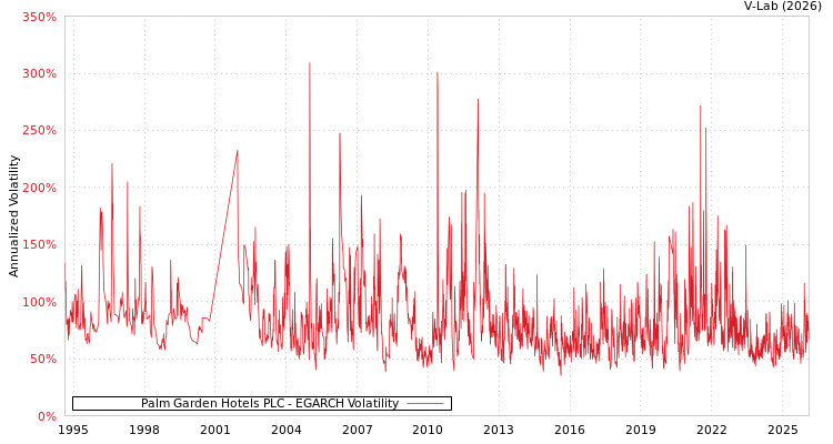 graph of Palm Garden Hotels PLC EGARCH