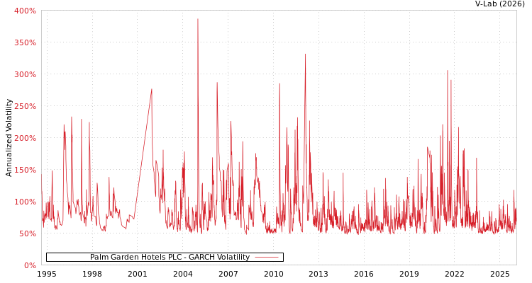 graph of Palm Garden Hotels PLC GARCH