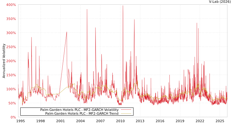 graph of Palm Garden Hotels PLC MF2-GARCH