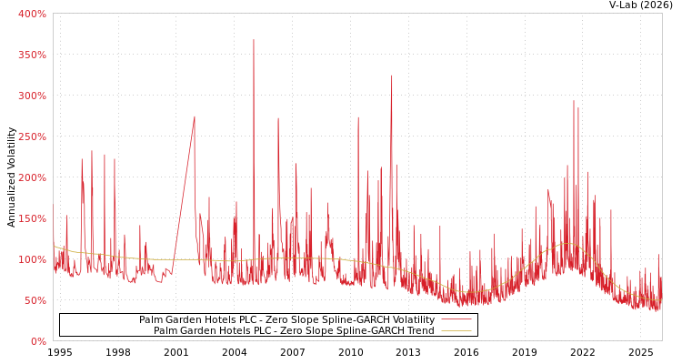 graph of Palm Garden Hotels PLC S0GARCH