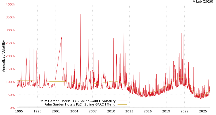 graph of Palm Garden Hotels PLC SGARCH