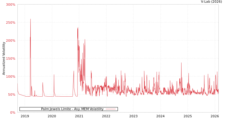 graph of Palm Jewels Limite AMEM