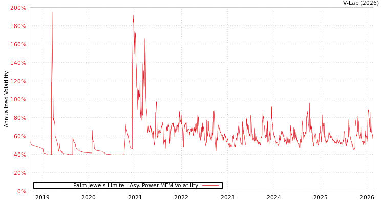 graph of Palm Jewels Limite APMEM