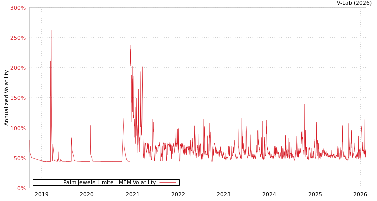 graph of Palm Jewels Limite MEM