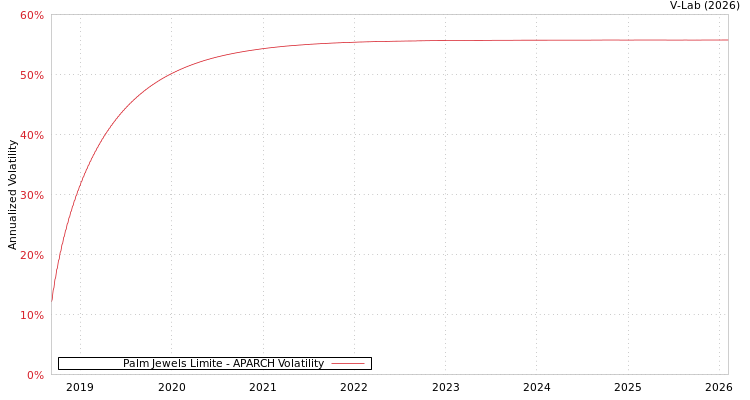 graph of Palm Jewels Limite APARCH