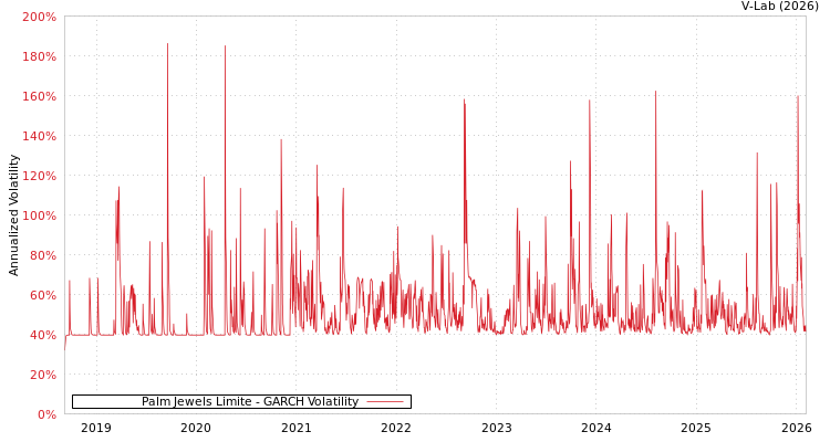 graph of Palm Jewels Limite GARCH
