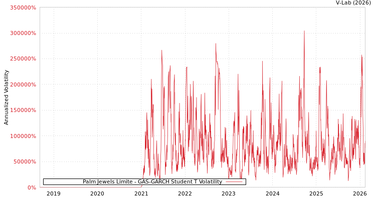 graph of Palm Jewels Limite GAS-GARCH-T