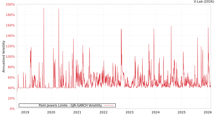 graph of Palm Jewels Limite GJR-GARCH