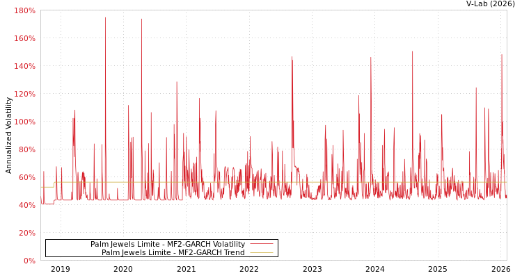 graph of Palm Jewels Limite MF2-GARCH