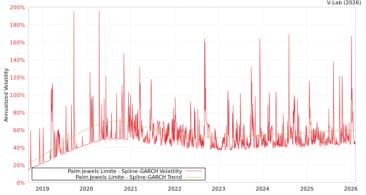 graph of Palm Jewels Limite SGARCH