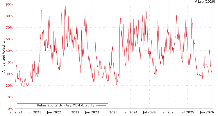 graph of Palms Sports Llc AMEM