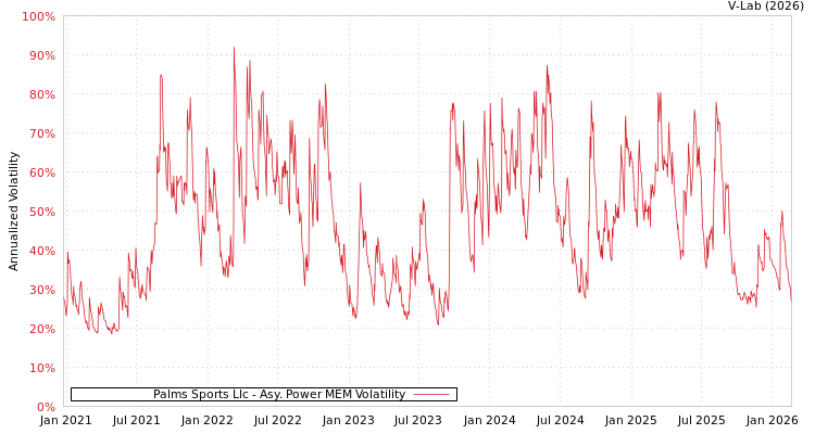 graph of Palms Sports Llc APMEM