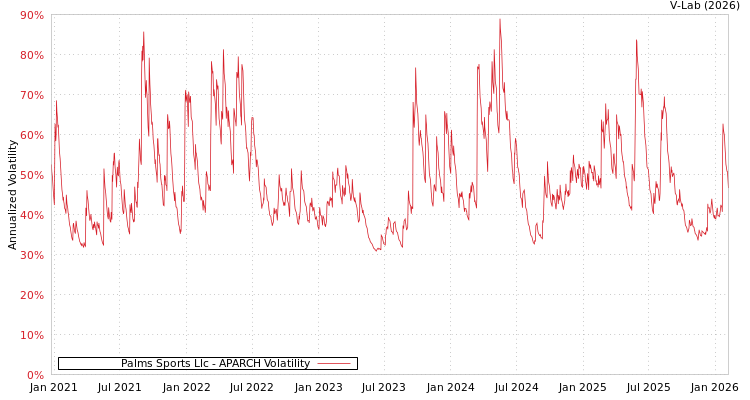 graph of Palms Sports Llc APARCH