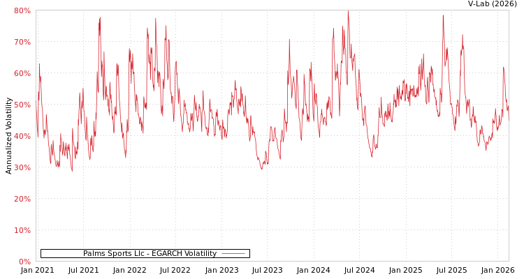 graph of Palms Sports Llc EGARCH