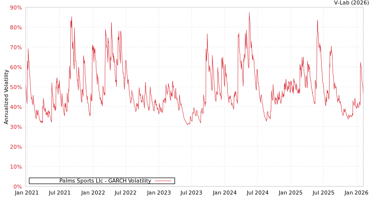 graph of Palms Sports Llc GARCH