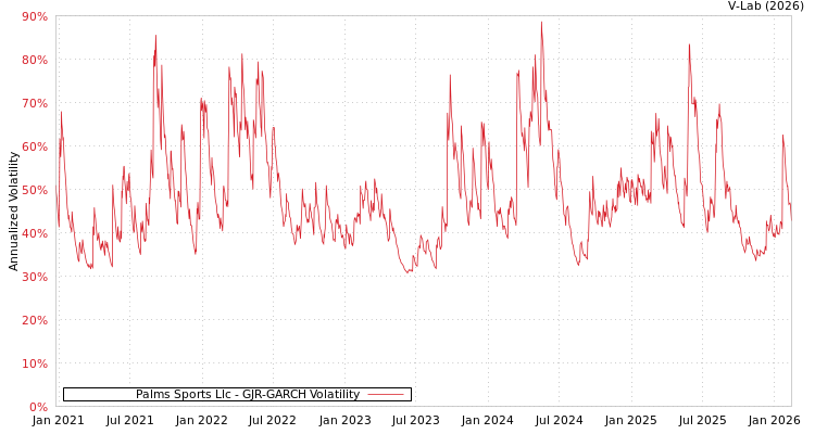 graph of Palms Sports Llc GJR-GARCH