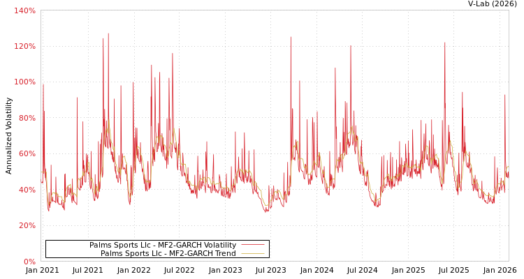 graph of Palms Sports Llc MF2-GARCH