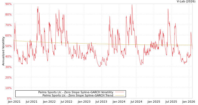 graph of Palms Sports Llc S0GARCH