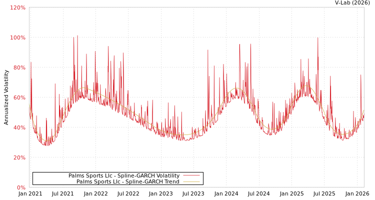 graph of Palms Sports Llc SGARCH