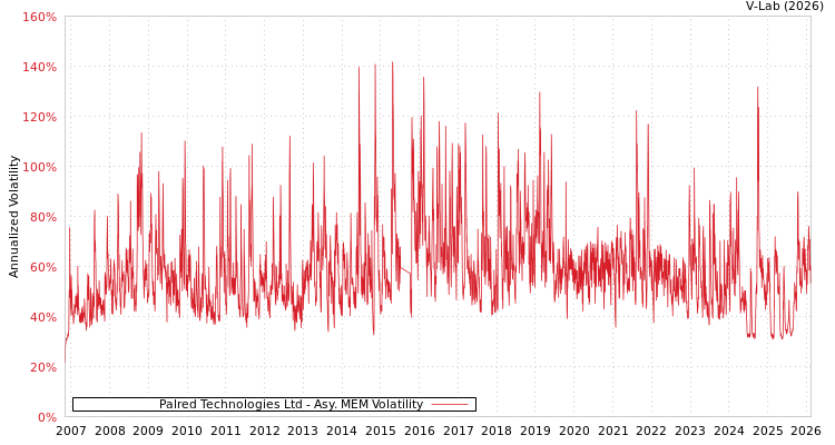 graph of Palred Technologies Ltd AMEM
