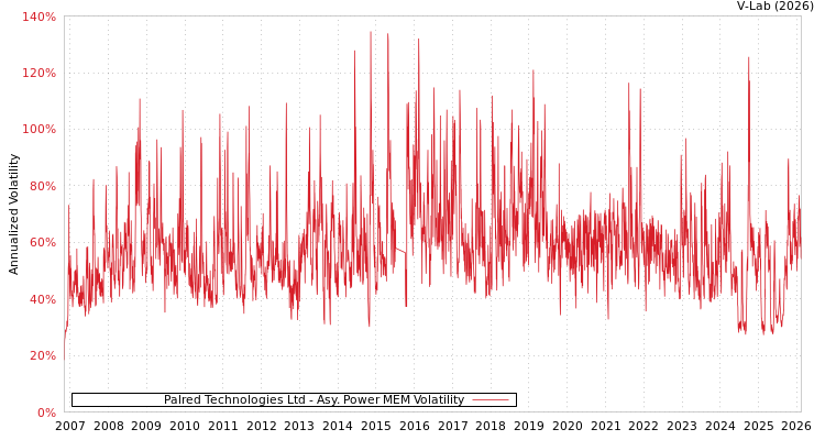 graph of Palred Technologies Ltd APMEM
