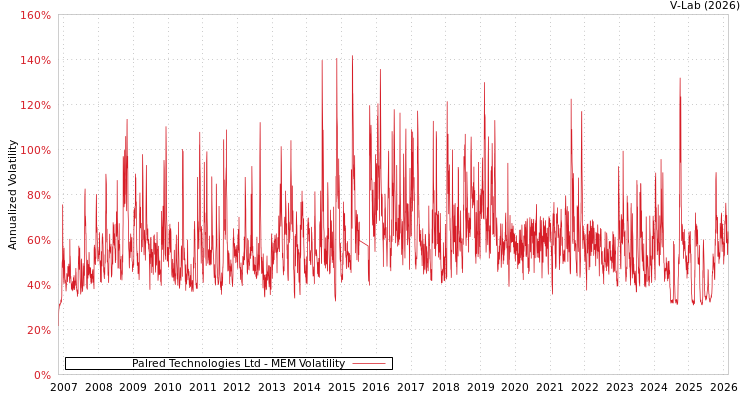 graph of Palred Technologies Ltd MEM