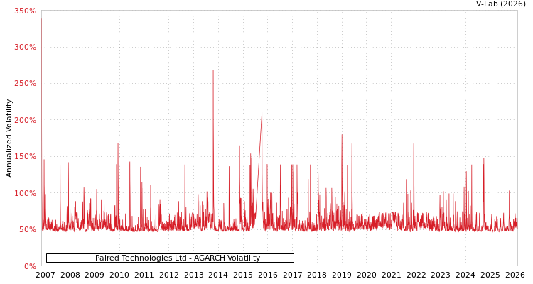 graph of Palred Technologies Ltd AGARCH