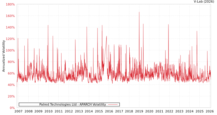 graph of Palred Technologies Ltd APARCH