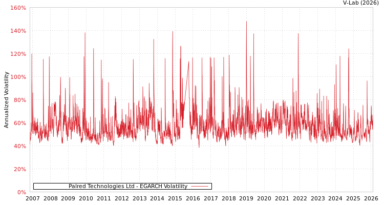 graph of Palred Technologies Ltd EGARCH