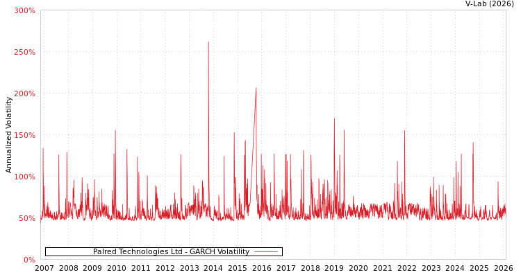 graph of Palred Technologies Ltd GARCH